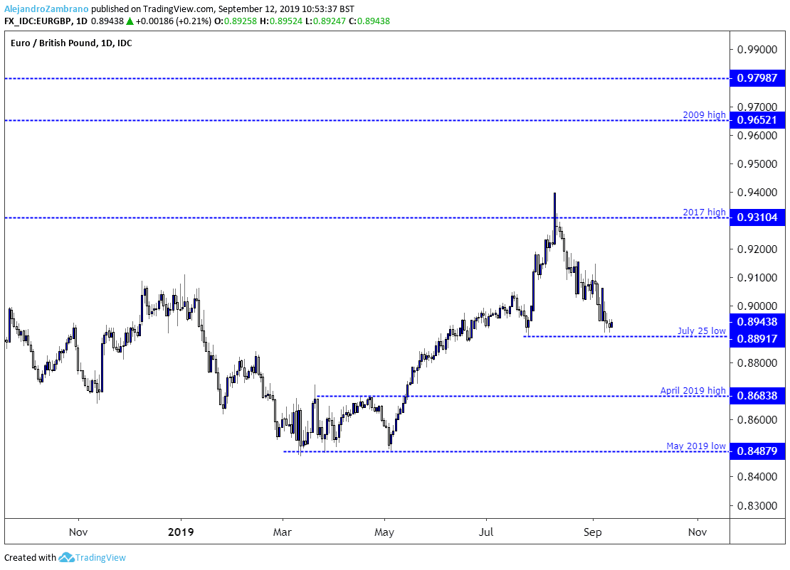 Eur Gbp Chart