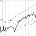 EURGBP Strong Rebound From the 50 Day MA