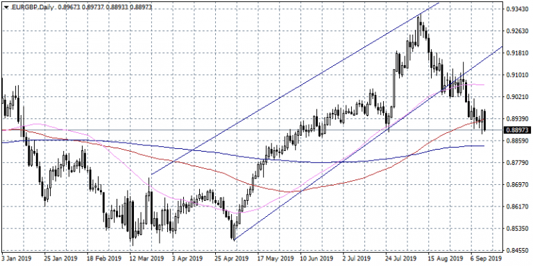 EURGBP at 2-Month Lows on Positive Brexit Developments