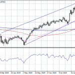 EURGBP at Fresh 4-Month Lows amid GBP Strength