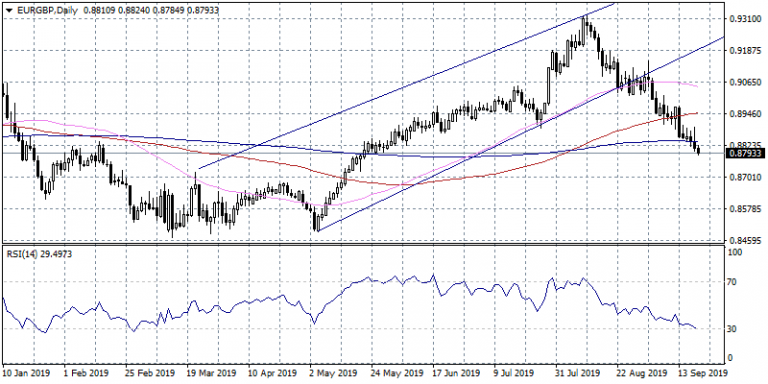 EURGBP at Fresh 4-Month Lows amid GBP Strength