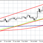 EURGBP Breaches The 50 Day MA