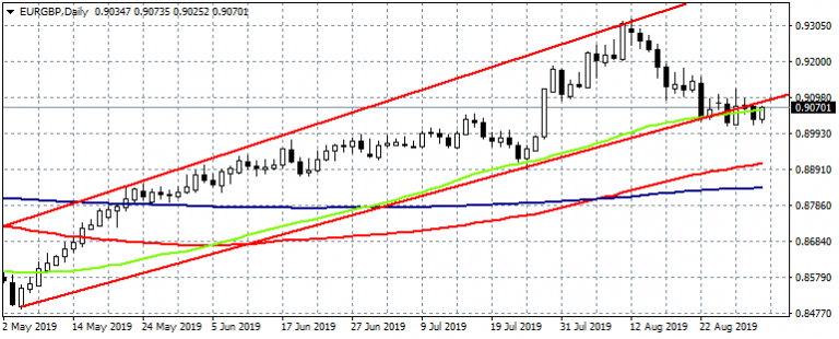 EURGBP Breaches The 50 Day MA