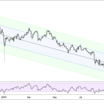 EURJPY Daily chart