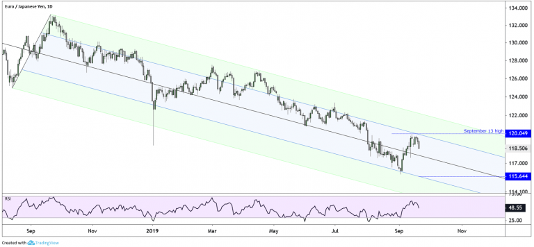 EURJPY Daily chart