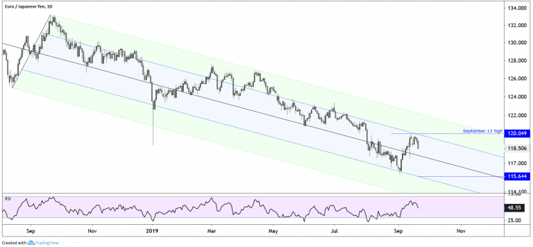 EURJPY Daily chart