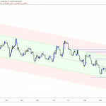 EURUSD Ahead of ECB Rate meeting