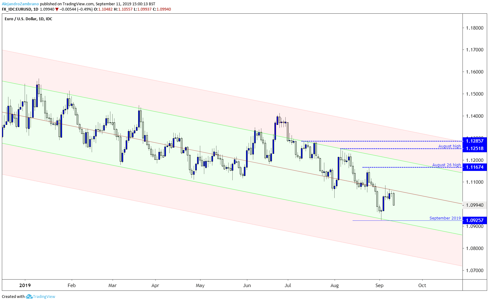 Eur Usd Daily Chart