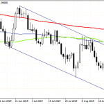 EURUSD Lower after ECB Cuts Deposit Rates 10 bp