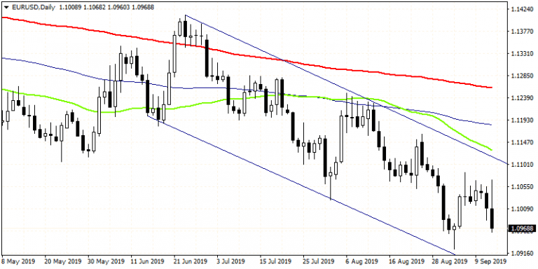 EURUSD Lower after ECB Cuts Deposit Rates 10 bp