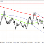 EURUSD Positive Momentum at two Week Highs