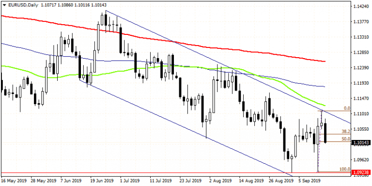 EURUSD Retreat From 3-Week Highs, Stalls at 50% Fib