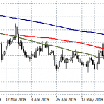 EURUSD Hits Fresh 2-Year Lows at 1.0957