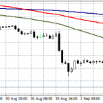 EURUSD Hits Fresh 2-Year Lows at 1.0930