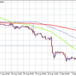 EURUSD Rebounds Sharply Above 1.10