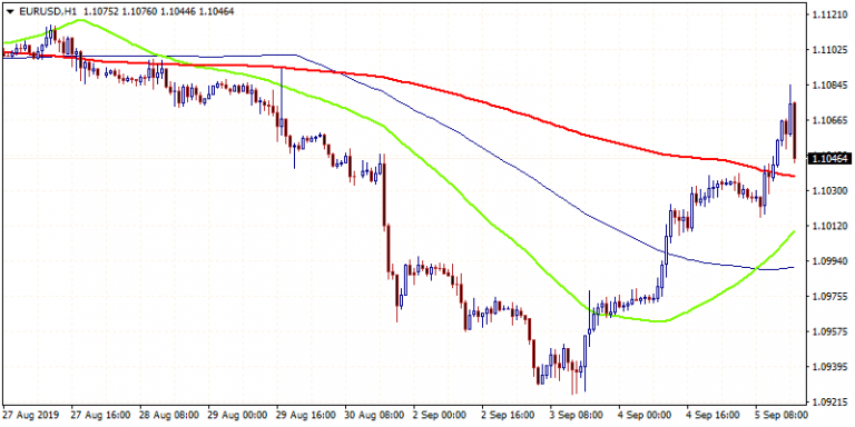 EURUSD Retreats from Daily High after better ISM Non-Manufacturing PMI
