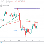 FTSE 100 Intraday Rejection at 100 Day MA
