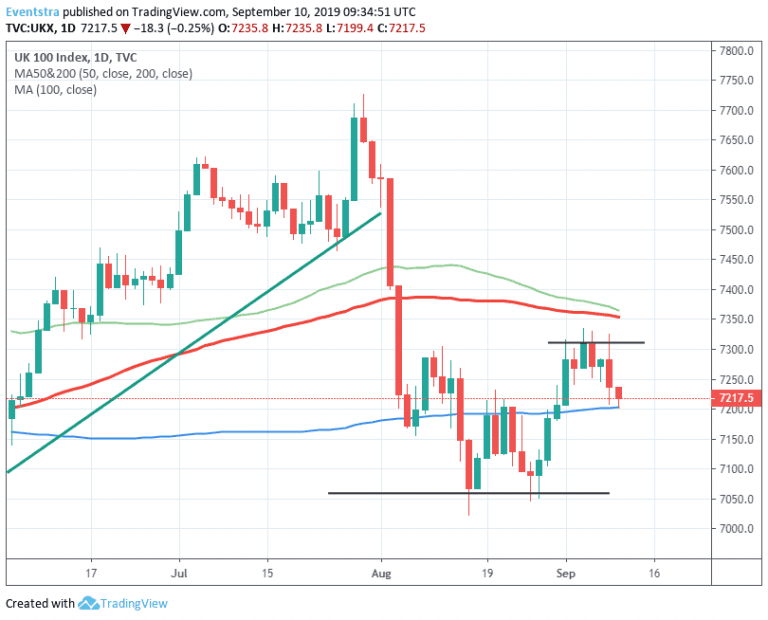 FTSE 100 Rebounds after Testing the 50 Day MA