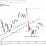 FTSE 100 Breaks Below the 100 and 200-Day MA