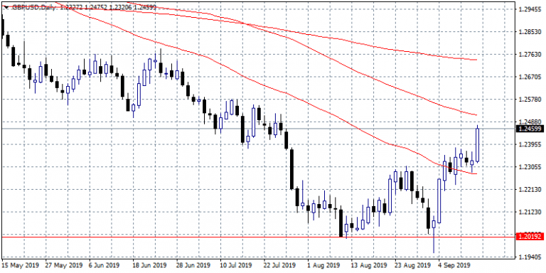 GBPUSD Breaks Higher on Brexit Optimism