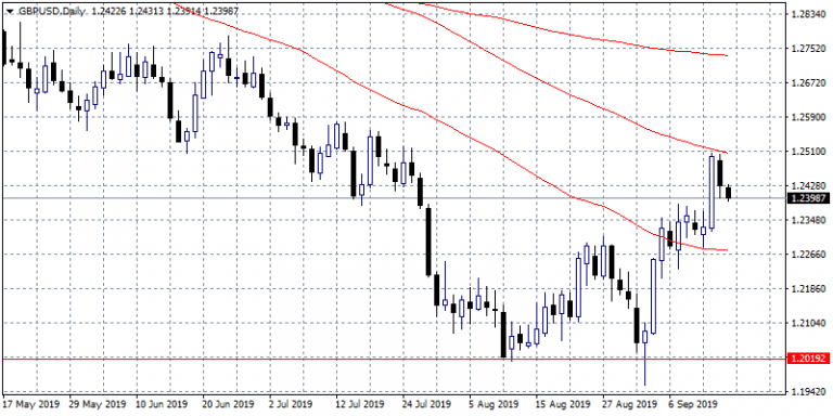 GBPUSD Retreats Bellow 1.24 cable