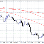 GBPUSD Tests 50 Day MA
