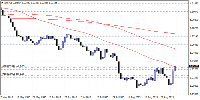 GBPUSD Tests 50 Day MA