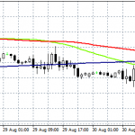 GBPUSD Trades Lower After Dissapointing Manufacturing PMI