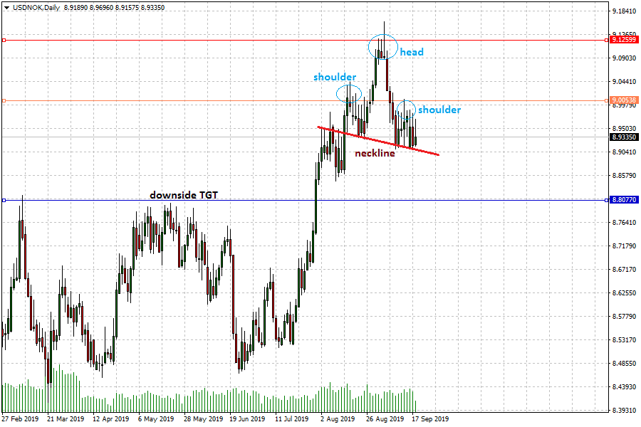 Daily Interest Rate Chart