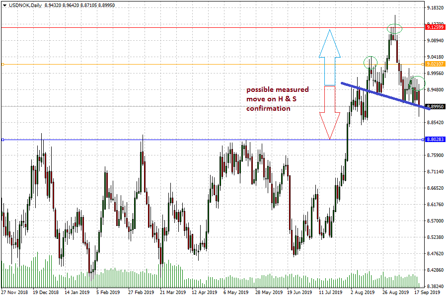 Norwegian Krone Chart