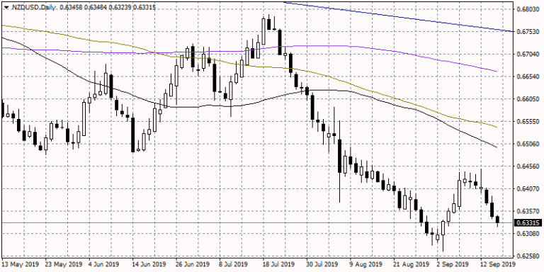 NZDUSD Retreats from Monthly Highs