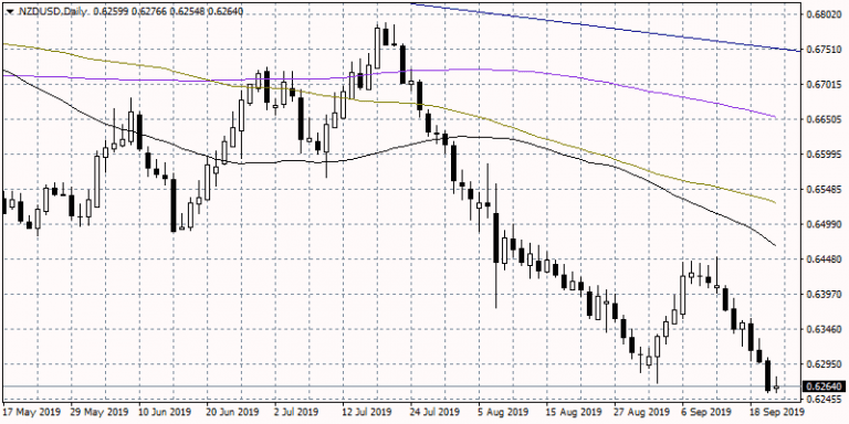 NZDUSD Attempts a Rebound from 4-Year Lows