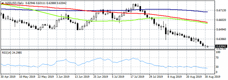 NZDUSD: Rebounds Above 0.63 in Asian Trading Session
