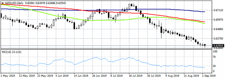 NZDUSD Oversold, Hits Freash 4-Year Lows