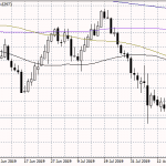 NZDUSD Continues Higher For Fifth consecutive trading session