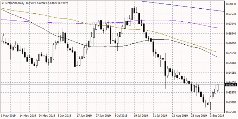 NZDUSD Continues Higher For Fifth consecutive trading session