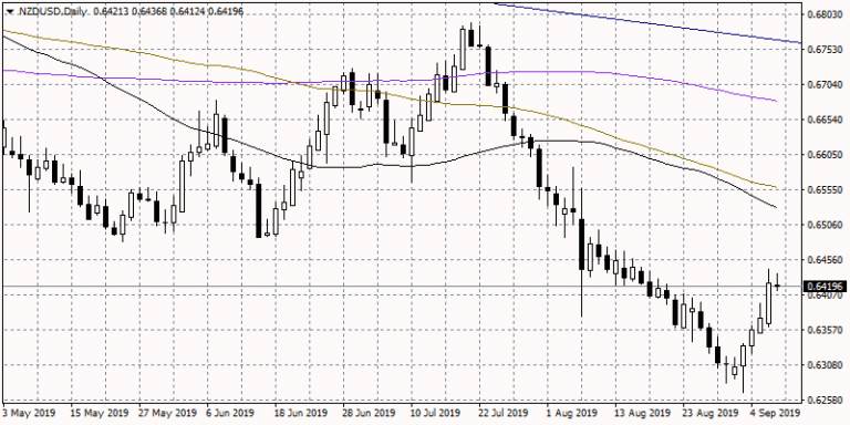 NZDUSD Consolidates at Recent Highs