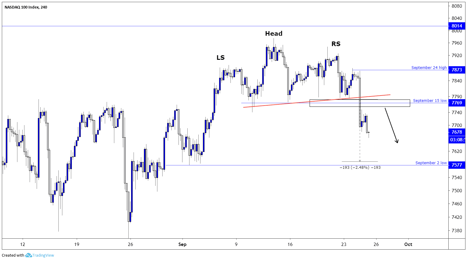 Nasdaq Price Chart