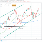 Nasdaq Retreat from 6-Week Highs as Oil Price Surge