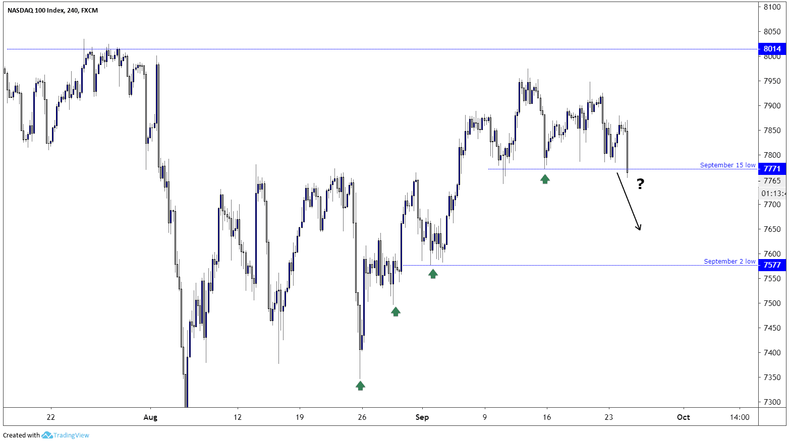 Nasdaq 100 Chart