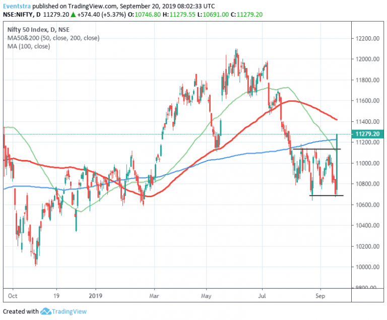 Nifty Jumps Over 5% after Corporate Tax Cut