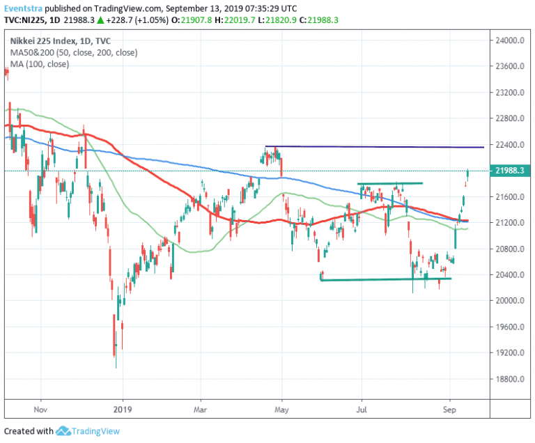 Nikkei 225 Higher on ECB Stimulus