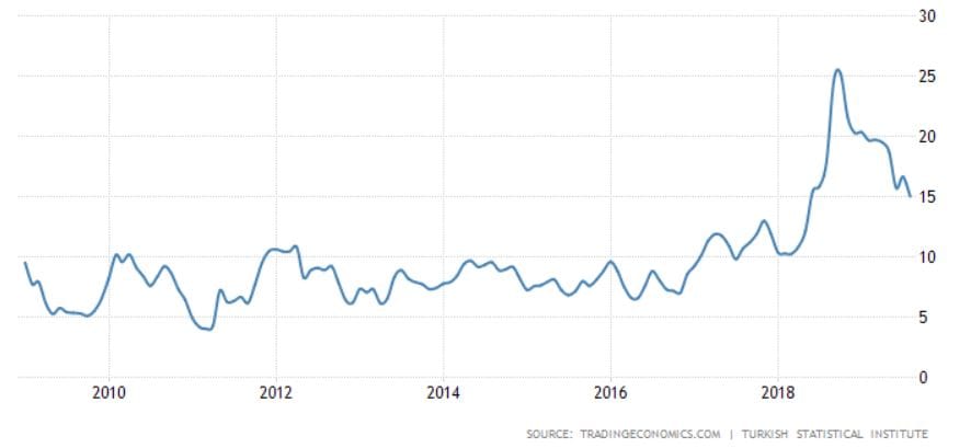 turkish exchange rates turkish exchange rates