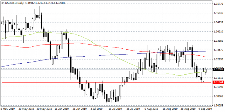 USDCAD Breaks Above the 50 Day MA