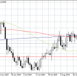 USDCAD Under Pressure After Saudi Arabian Oil Supply Loss