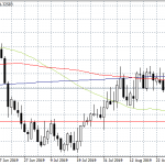 USDCAD Rejected at 100-day MA Ahead of Fed Decision