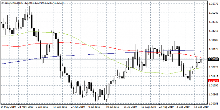 USDCAD Rejected at 100-day MA Ahead of Fed Decision