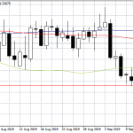 USDCAD Stalls at 200-day MA