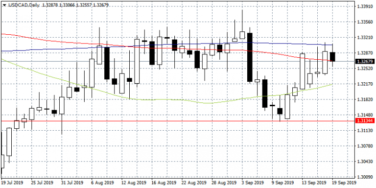 USDCAD Stalls at 200-day MA