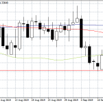 USDCAD Stops at 100-day MA after the Rejection at 1.33